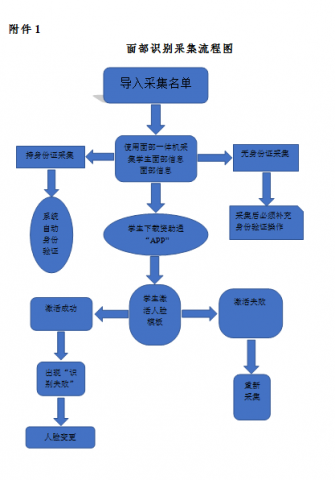 關(guān)于印發(fā)《河南省三門峽黃金工業(yè)學(xué)校學(xué)校面部識別系統(tǒng)實(shí)施細(xì)則》（試行）的