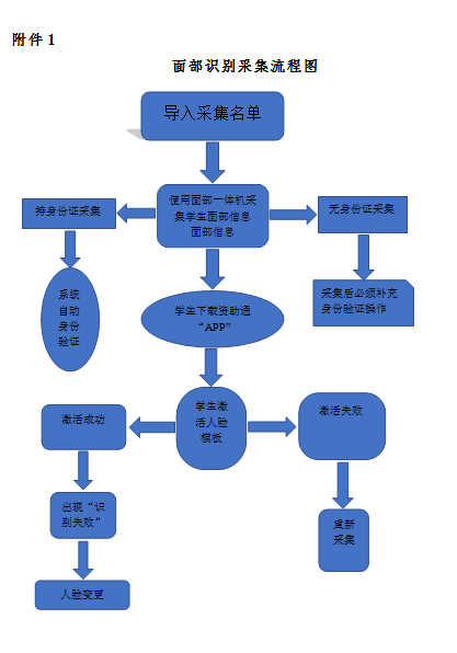 關(guān)于,印發(fā),《,關(guān)于,印發(fā),《, . 關(guān)于印發(fā)《河南省三門峽黃金工業(yè)學(xué)校學(xué)校面部識別系統(tǒng)實施細則》（試行）的通知